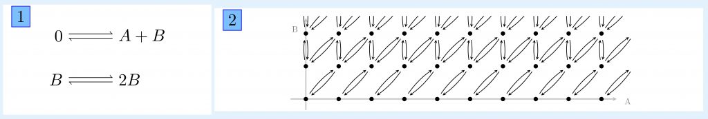 Example of transition graph for the continuous-time Markov chain